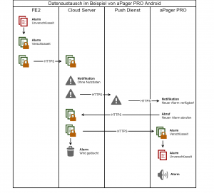 Datenaustausch aPager PRO Android